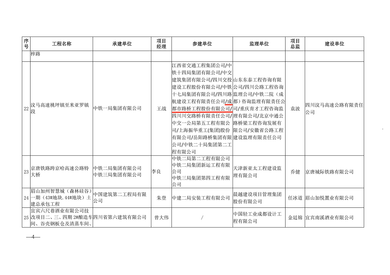 公司參建汶馬高速項(xiàng)目榮獲2022-2023年度四川省建設(shè)工程天府杯獎